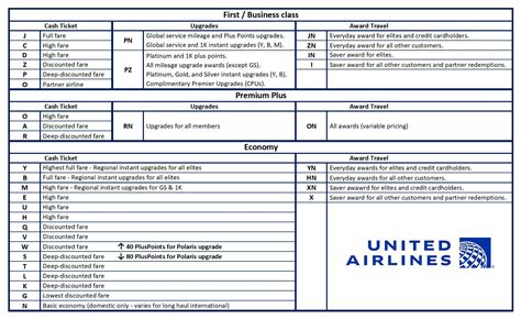 united fare class chart|Fare Rules .